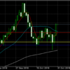 10月30日 ドル円値動き