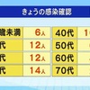 熊本県 新型コロナ ６６人感染確認 ３日連続１００人下回る