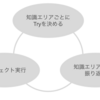 PMBOK v6 を用いたプロジェクトマネジメントの改善サイクル