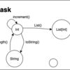 Scala プログラマのための圏論入門 (2) 型と関数の圏