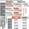 名護市長選挙　2006から2018