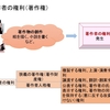 知財戦略中級編　　人格者でなくても著作者人格権