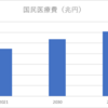 国民医療費の予測