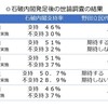 石破内閣への支持は高くはない一方で、立民・野田代表への期待も高くない　■追記：「党利党略」は自民にも野党にも