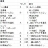 【プロ野球小ネタ】過去5年のドラフトを“即効度”で評価してみる（2013～2017年）