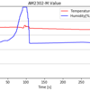 ArduinoとPython間のシリアル通信によるDHT22を使った温度湿度リアルタイム表示