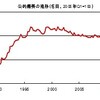 2000年代の長期的な公的需要の低下を考える