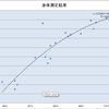 Excel2010演習問題集Lesson56〜60(10/20終了)