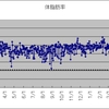 体脂肪率　少し下がる