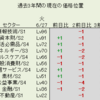 6月27日（火）過去3年間のLv市場分析