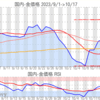 金プラチナ国内価格10/17とチャート