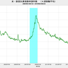 2019/3/1週　米・失業保険申請　22.3万件　▼