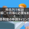 妊娠から出産までの時系列　医療費控除と制度申請のタイミング