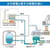 火力発電と原子力発電の仕組み