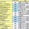 業界横並びと各社マターの境目（対物賠償における使用者の財物）