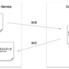 kubeflowで機械学習パイプラインを試してみる(処理コンテナ実装編)