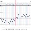 第14回　高温期15日目　うーん