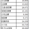 生活費の検証