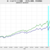 2022/3　米・実質株価　-3.6%　前月比　▼