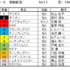 安田記念2021（GⅠ）予想