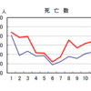 2022年、日本の全死因死亡数は8.9%増加した（厚労省データより）。