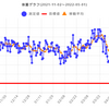 減量経過報告　2022年4月