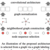 ベースライン論文の概要と事前知識の整理｜ベースから理解するGraph Convolutional Networks #1