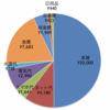 家計簿（2020年5月）支出40054円