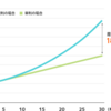 複利複利っていうけど，自分はどれくらい利益が得られるのか