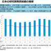 日本の科学研究の危機②