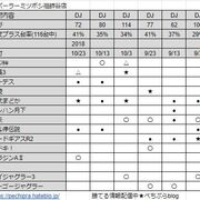 都内設定狙い パーラーミツボシ祖師谷店のダブジャ取材結果まとめてみたら穴場っぽかった件 ぺちぷらblog
