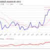 金プラチナ相場とドル円 NY市場8/17終値とチャート