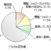 Twitterの利用者は11%という数字は多いなあと思う