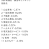 7／12終了時点の米国株チャート