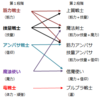 キャラ育成の目安（２）　　（デモンズソウル攻略）