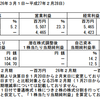 ジーフット（2686）の2015年2月期決算