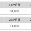 iPhone Xがドコモの「機種変更応援プログラムプラス」対象機種に追加、13か月目に最大60,000円分のポイント還元