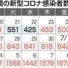 熊本県 過去最多１６７２人感染確認 １人が死亡（８日）