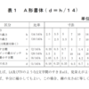 製図ー文字ー第１部：ローマ字、数字及び記号