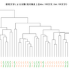 こぶつば楽曲の歌詞をテキスト分類したい②～階層型クラスター分析～