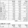 トラリピ　ＦＸ　今週の結果（2022/7/25～29）