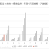 2025年2月の配当金