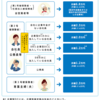 【投資初心者がiDeCoに挑戦】審査が完了するまでにかかる時間は？