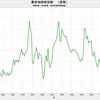 2018/9　農産物価格指数（実質） 133.72　▼