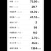 4/17 測定結果　前日よりプラス0.10kg