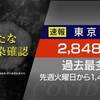 金メダルで命は買えない。東京オリンピック強行開催の中、東京都の感染者が先週の２倍を超え、過去最悪の２８４８人。３０００人突破は目の前。もう東京オリパラ中止に向けて５者協議を開始すべき時だ。