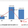 2014年11月実績　+343,408（日本株式のみ）