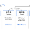 【初心者向け】機械学習をビジネスにつなげる「評価指標」の解説と活用事例