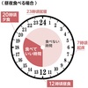 空腹時間が長いと太りやすい？！その原因と正しいオートファジーダイエットの方法とは？