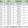 食事内容が数値となって現われた。体脂肪率　内蔵脂肪率